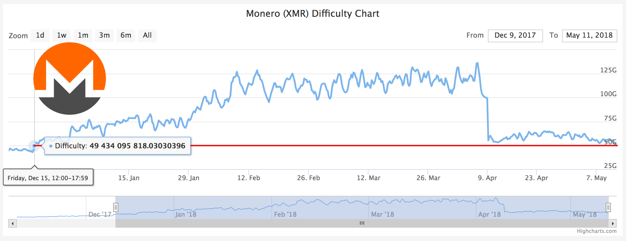 altcoin mining difficulty